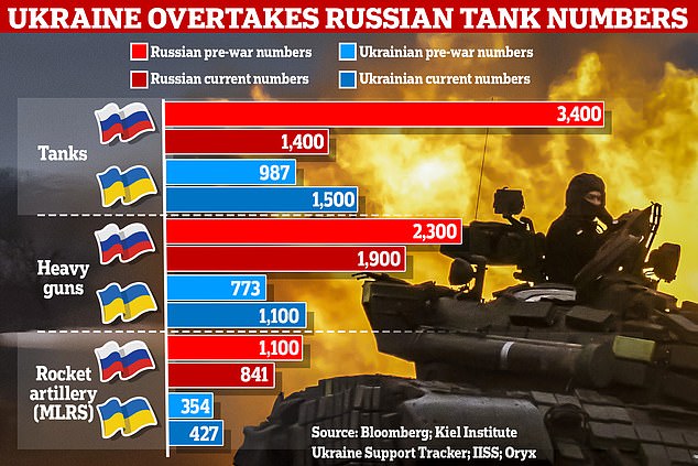 Ukraine now has MORE tanks than Russia, data suggests