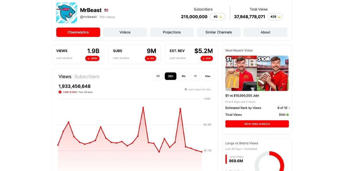 Try MrBeast’s YouTube Analytics Platform ViewStats