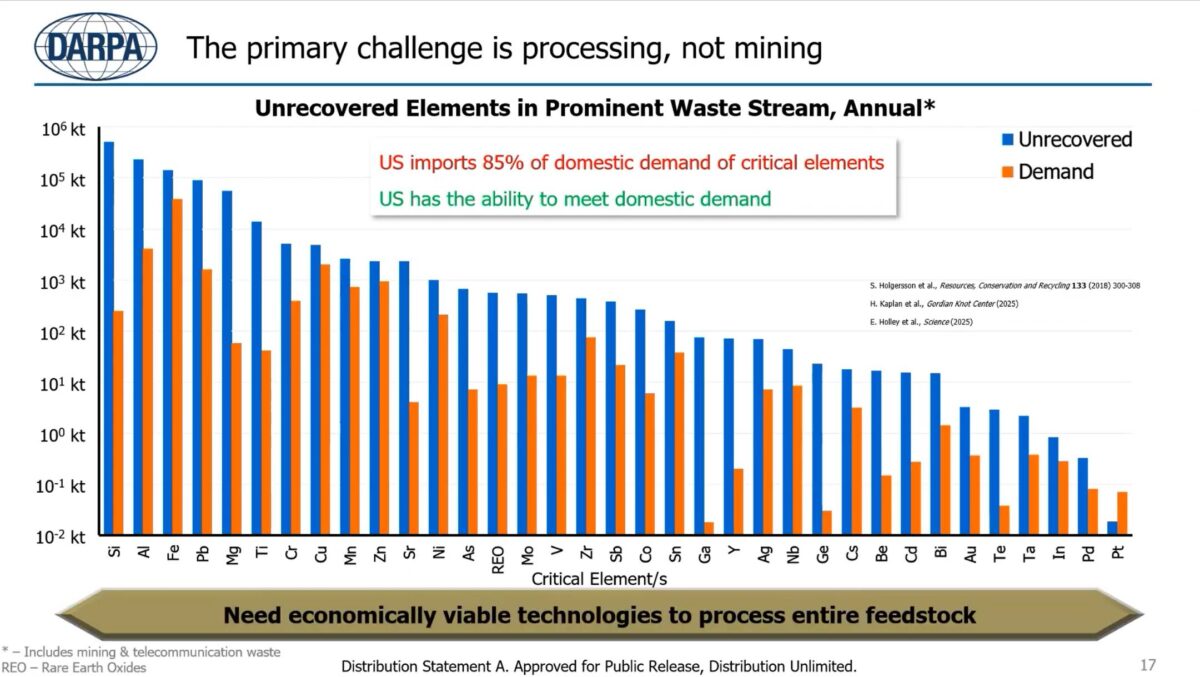 US turns to DARPA’s Smash program to fix rare earth processing bottlenecks instead of opening new mines