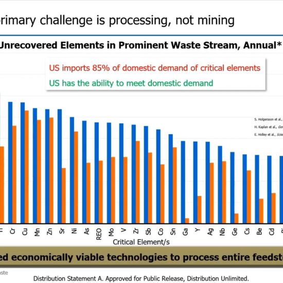 US turns to DARPA’s Smash program to fix rare earth processing bottlenecks instead of opening new mines